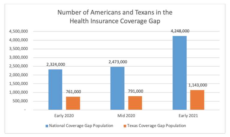 New EHF report: Without policy changes, the number of uninsured Texans ...